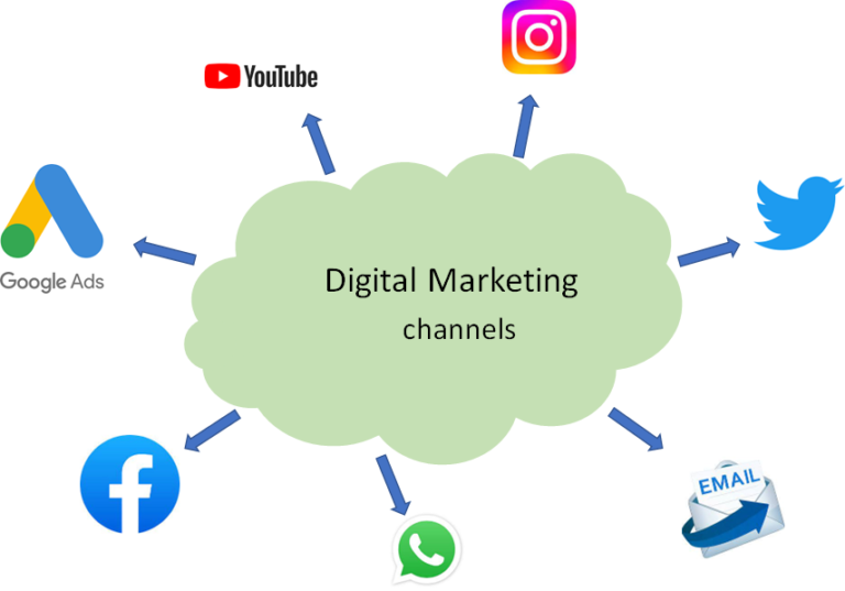 Digital marketing channels